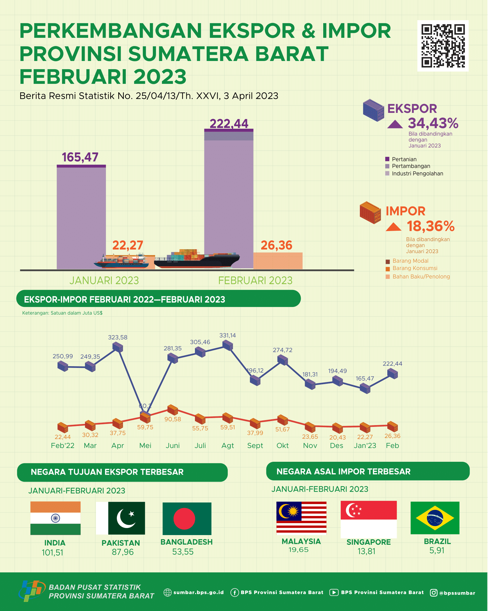 Nilai ekspor asal Sumatera Barat Februari 2023 mencapai US$ 222,44 juta dan Nilai impor Sumatera Barat Februari 2023 mencapai US$ 26,36 juta