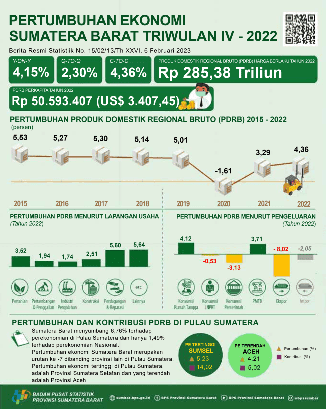 Ekonomi Sumatera Barat Triwulan IV-2022 tumbuh 4,15 persen (y-on-y)