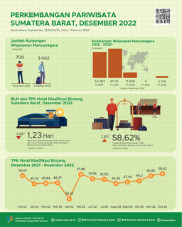 Jumlah Kunjungan Wisman Ke Sumatera Barat Melalui Pintu Masuk Bandara Internasional Minangkabau (BIM) Pada Desember 2022 Mencapai 3.062 Kunjungan UNDUH BRS INI Jadwal Rilis  2023-02-01