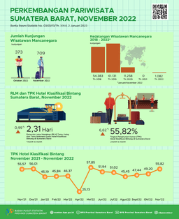 Jumlah Kunjungan Wisman Ke Sumatera Barat Melalui Pintu Masuk Bandara Internasional Minangkabau (BIM) Pada November 2022 Mencapai 709 Kunjungan