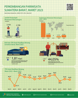 Jumlah Kunjungan Wisman Ke Sumatera Barat Melalui Pintu Masuk Bandara Internasional Minangkabau (BIM) Pada Maret 2023 Mencapai 2.768 Kunjungan