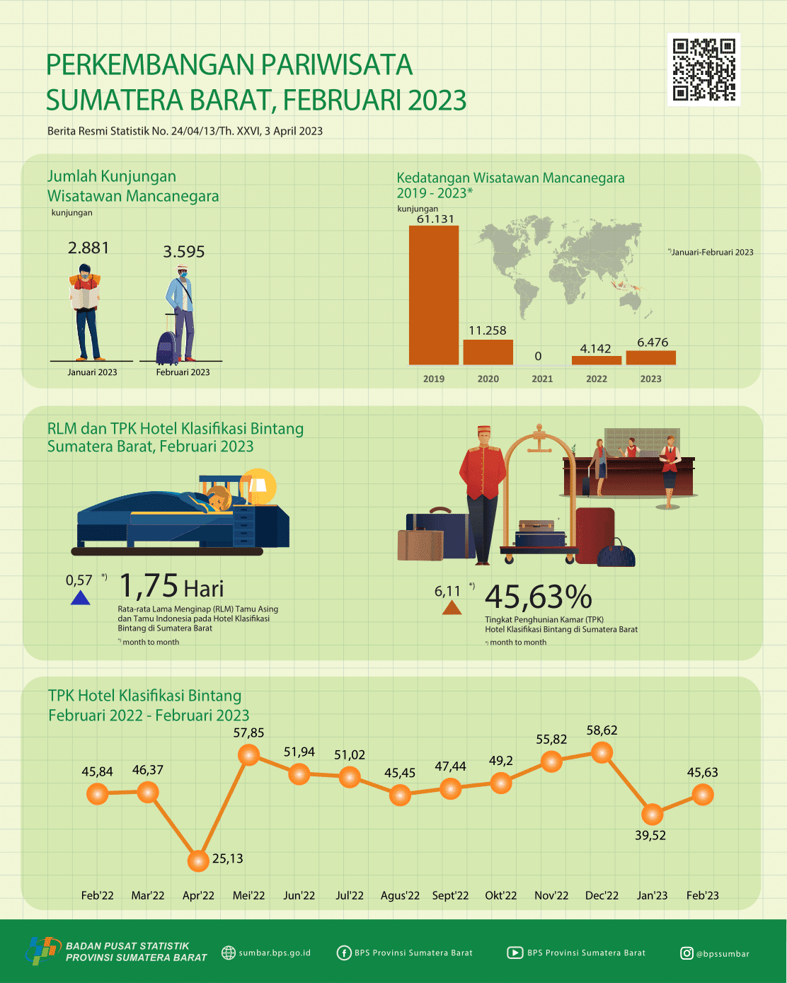 Jumlah kunjungan wisman ke Sumatera Barat melalui pintu masuk Bandara Internasional Minangkabau (BIM) pada Februari 2023 mencapai 3.595 kunjungan