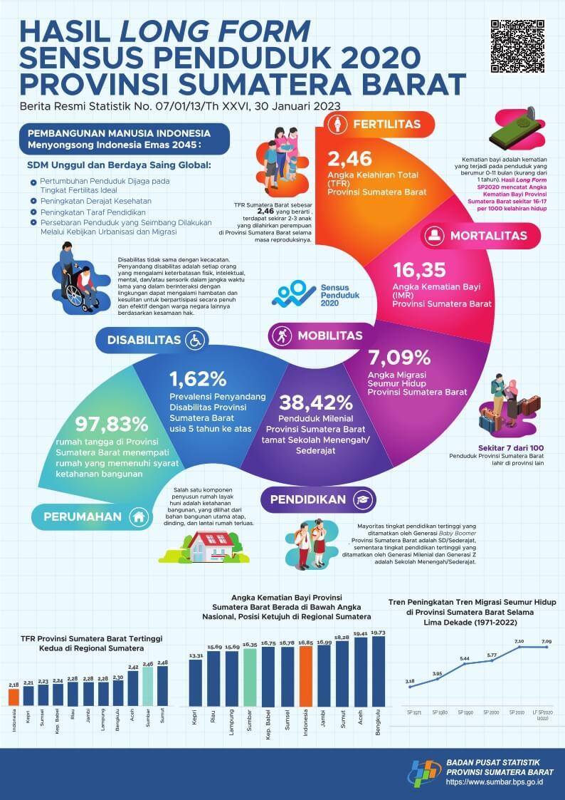 Hasil Long Form Sensus Penduduk 2020 Provinsi Sumatera Barat