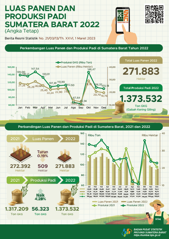 Pada 2022, luas panen padi di Sumatera Barat sebesar 271 883 hektar dengan produksi sebesar 1,373 juta ton GKG