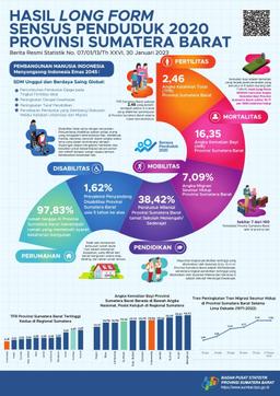 Hasil Long Form Sensus Penduduk 2020 Provinsi Sumatera Barat