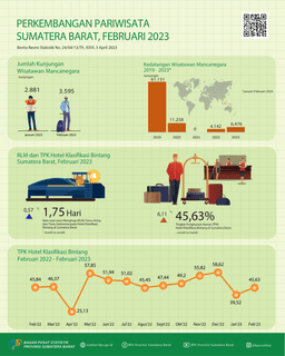 Jumlah Kunjungan Wisman Ke Sumatera Barat Melalui Pintu Masuk Bandara Internasional Minangkabau (BIM) Pada Februari 2023 Mencapai 3.595 Kunjungan
