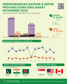 Nilai Ekspor Asal Sumatera Barat November 2022 Mencapai US$ 181,31 Juta Dan Nilai Impor Sumatera Barat November 2022 Mencapai US$ 23,65 Juta