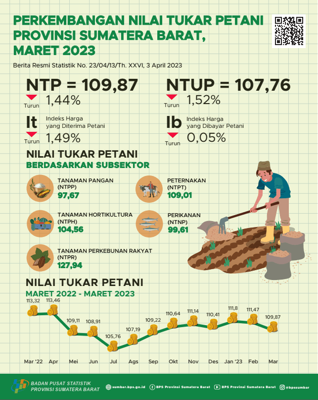 Nilai Tukar Petani (NTP) Sumatera Barat bulan Maret 2023 tercatat sebesar 109,87 dan Harga Gabah Kering Panen di Tingkat Petani turun 4,10 persen