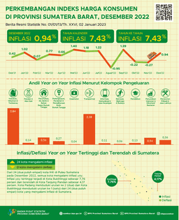 Perkembangan Indeks Harga Konsumen Si Provinsi Sumatera Barat, Desember 2022