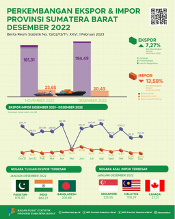 Nilai Ekspor Asal Sumatera Barat Desember 2022 Mencapai US$ 194,49 Juta Dan Nilai Impor Sumatera Barat Desember 2022 Mencapai US$ 20,43 Juta