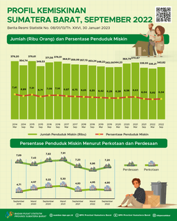 Persentase Penduduk Miskin Di Sumatera Barat Pada September 2022 Sebesar 6,04 Persen