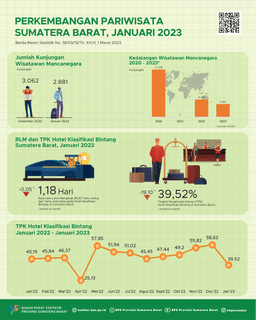 Jumlah Kunjungan Wisman Ke Sumatera Barat Melalui Pintu Masuk Bandara Internasional Minangkabau (BIM) Pada Januari 2023 Mencapai 39.52 Kunjungan