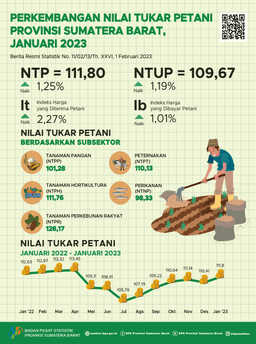 Nilai Tukar Petani (NTP) Sumatera Barat Bulan Januari 2023 Tercatat Sebesar 111,80 Dan Harga Gabah Kering Panen Di Tingkat Petani Naik 1,32 Perse